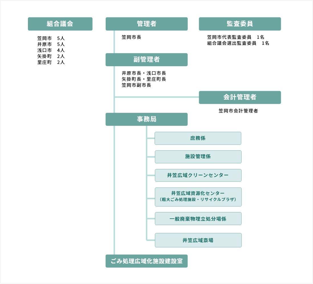 組合の組織構成を表した図です。